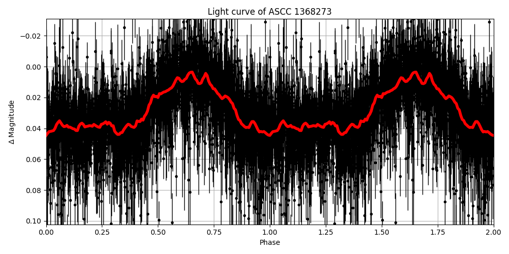 Light curve