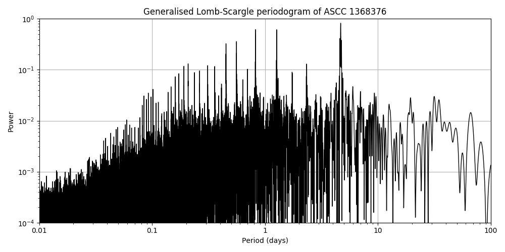 Periodogram