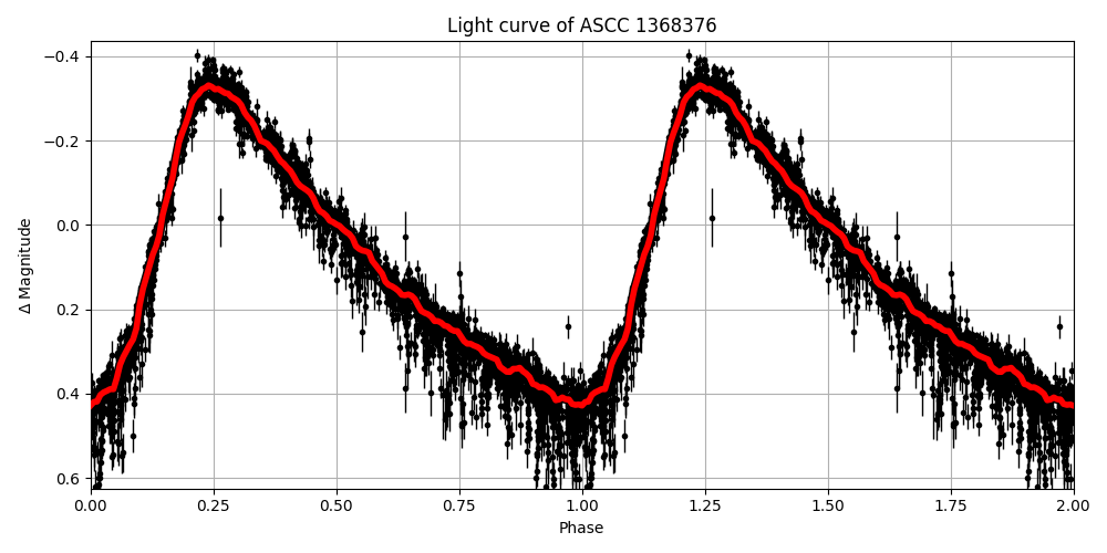 Light curve