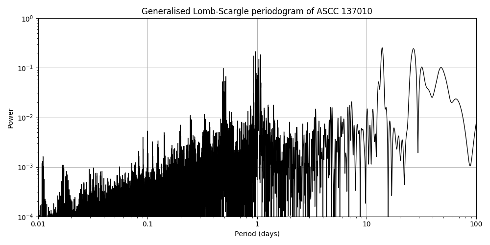 Periodogram