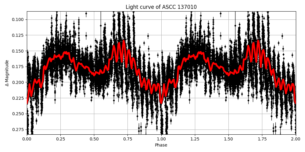 Light curve
