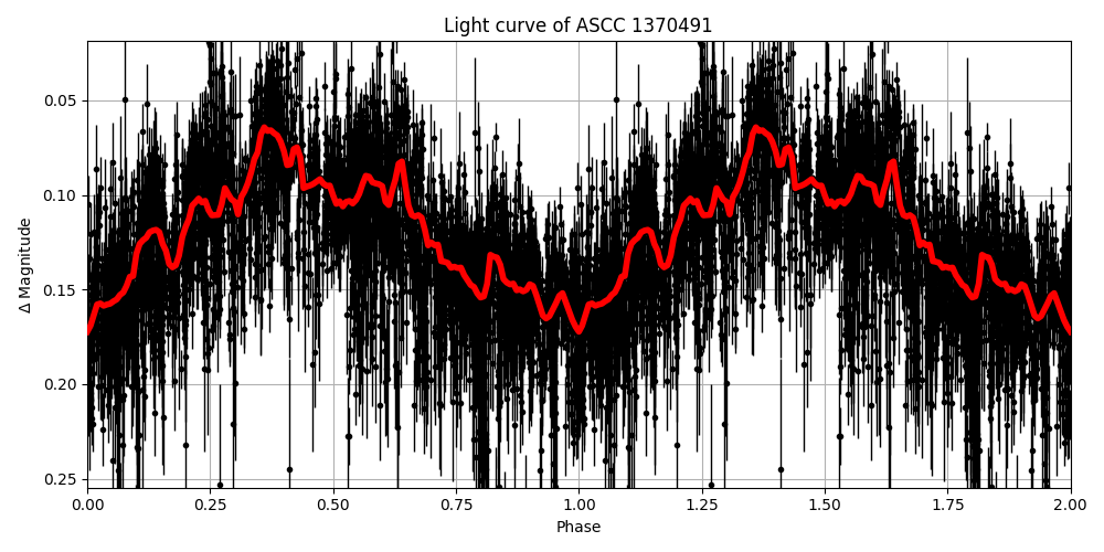 Light curve