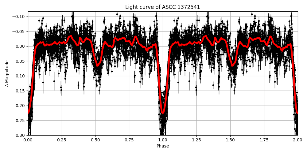 Light curve