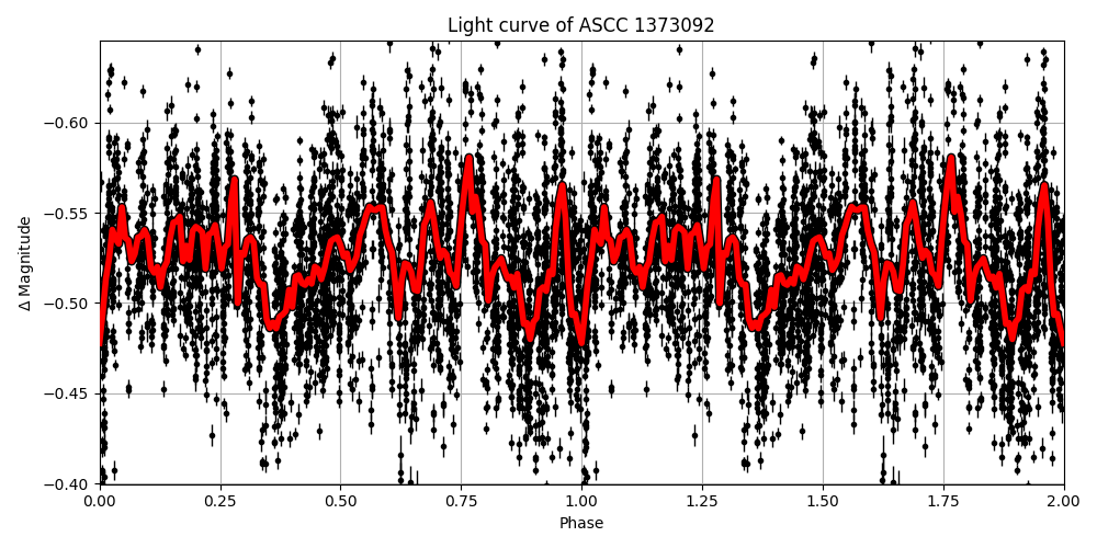 Light curve