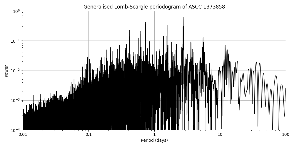 Periodogram
