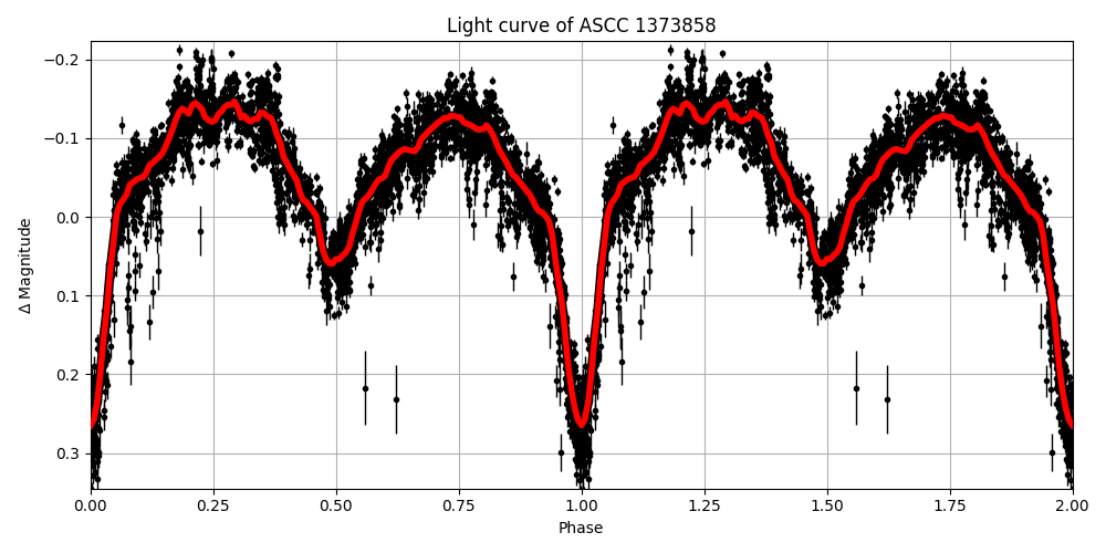 Light curve