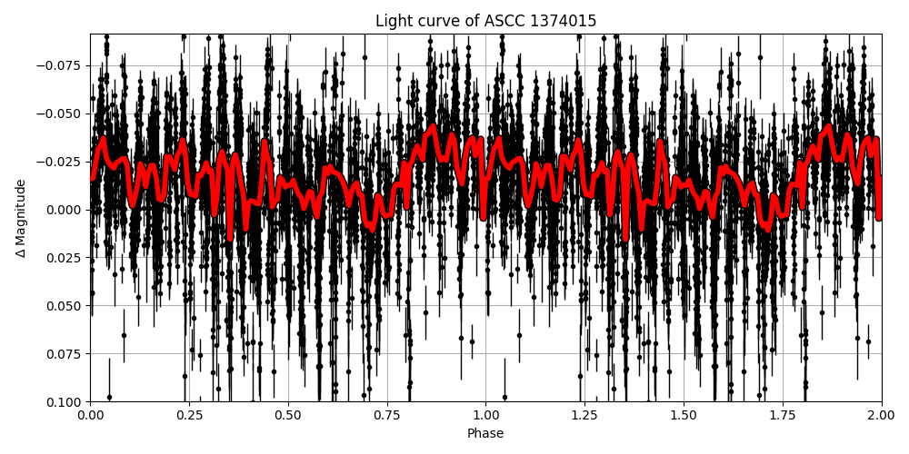 Light curve