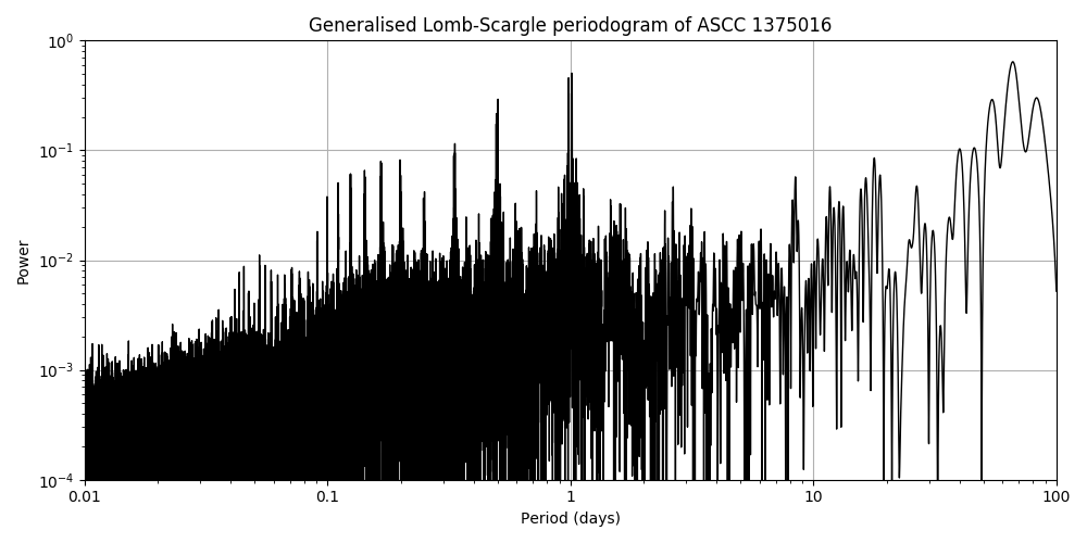 Periodogram