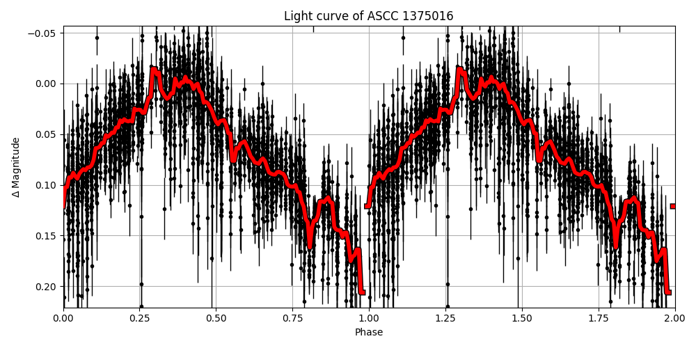 Light curve