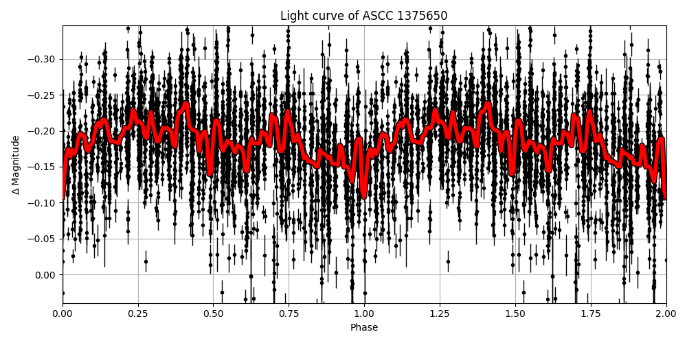 Light curve