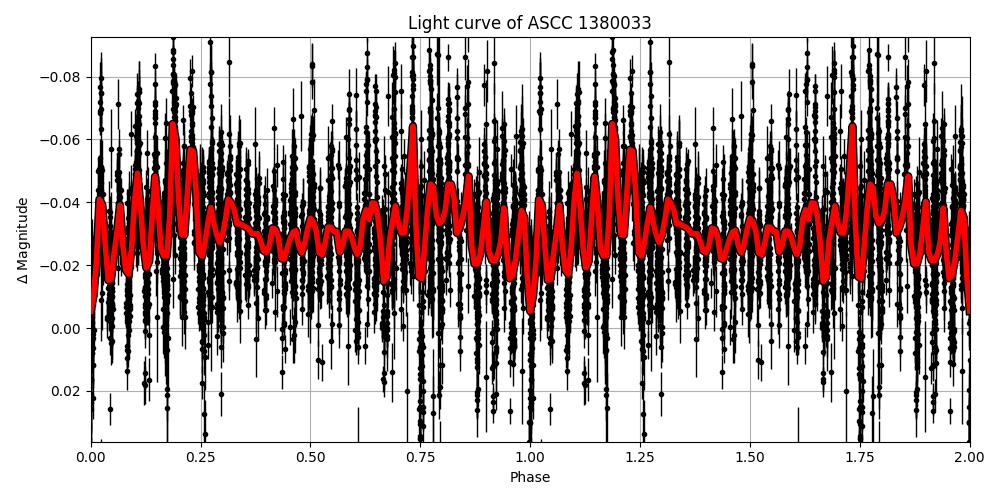 Light curve