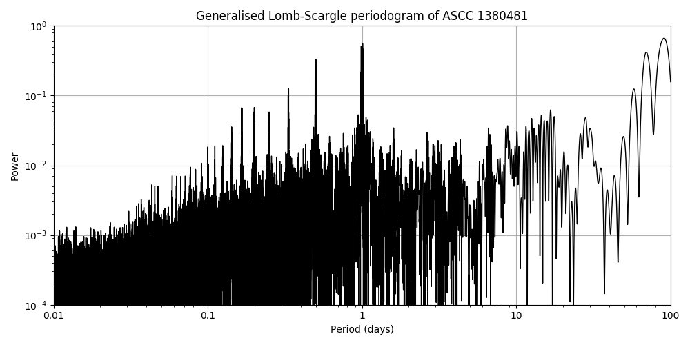 Periodogram