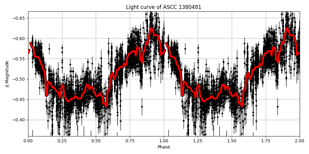 Light curve