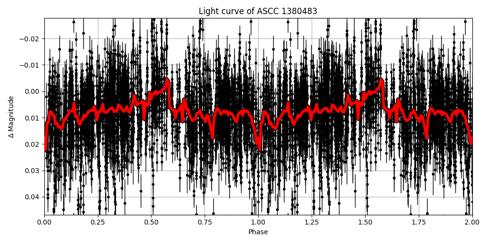 Light curve