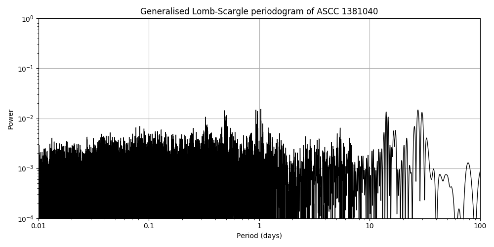 Periodogram