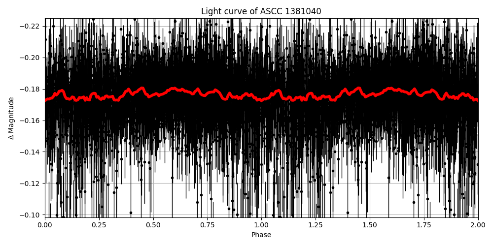 Light curve