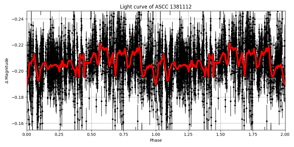 Light curve