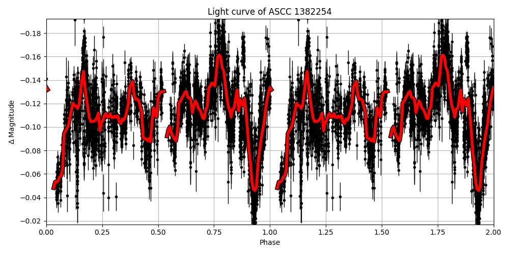Light curve
