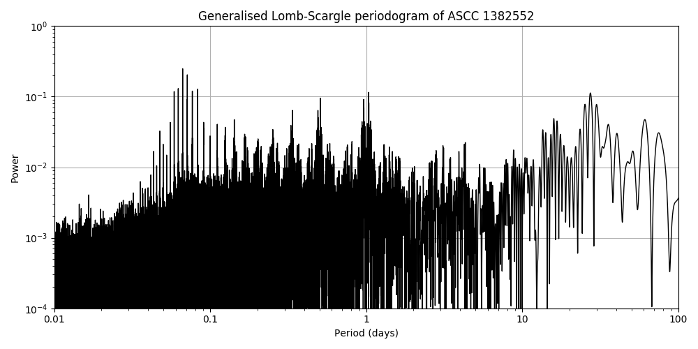 Periodogram
