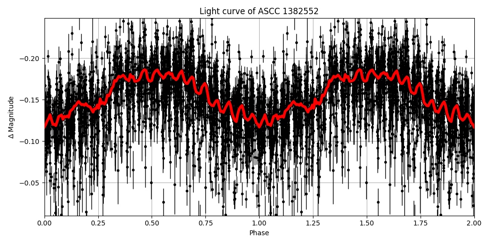 Light curve