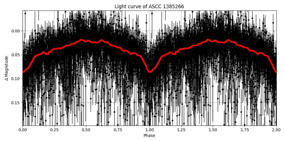 Light curve