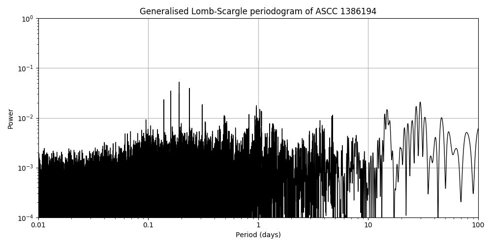 Periodogram