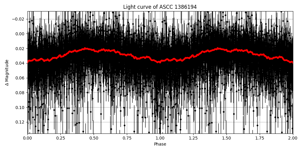 Light curve