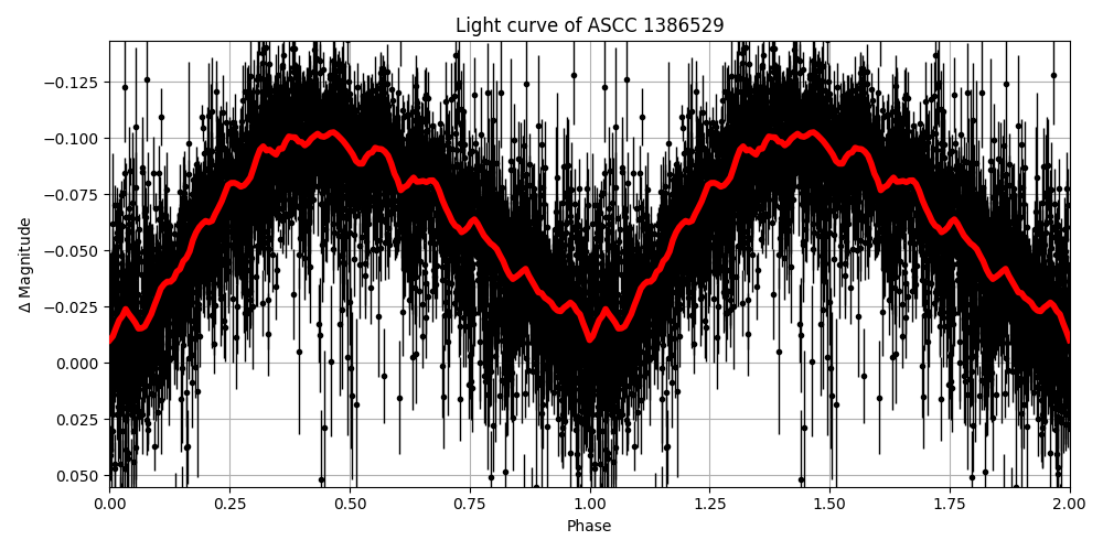 Light curve