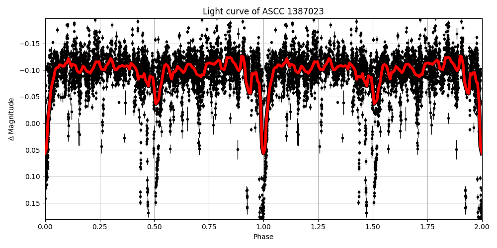 Light curve