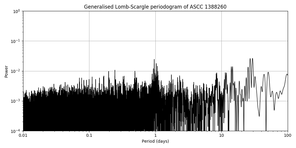Periodogram