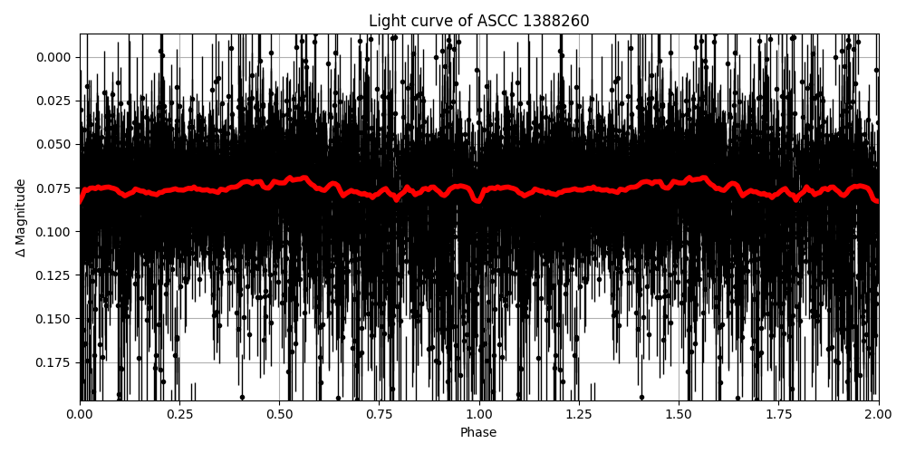 Light curve