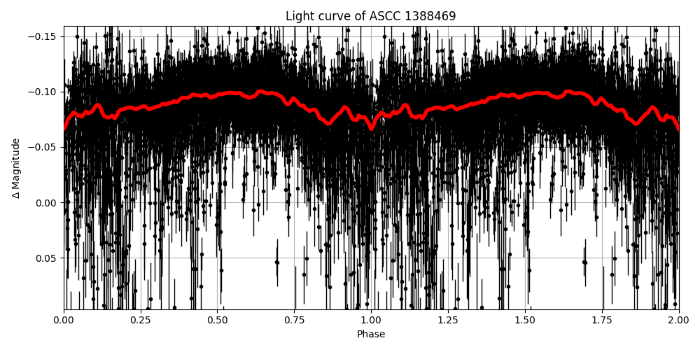 Light curve