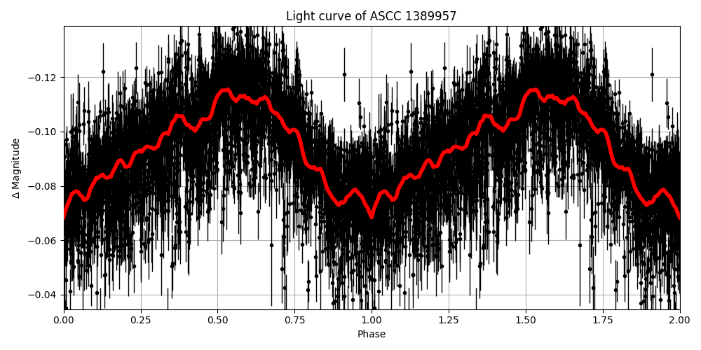 Light curve