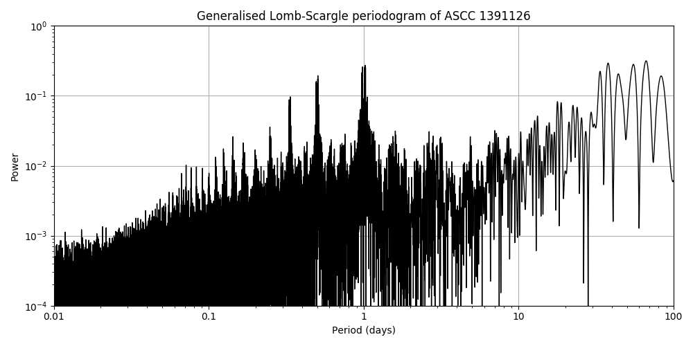 Periodogram