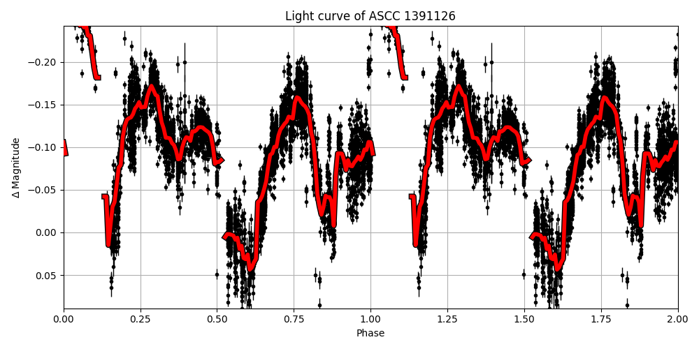 Light curve