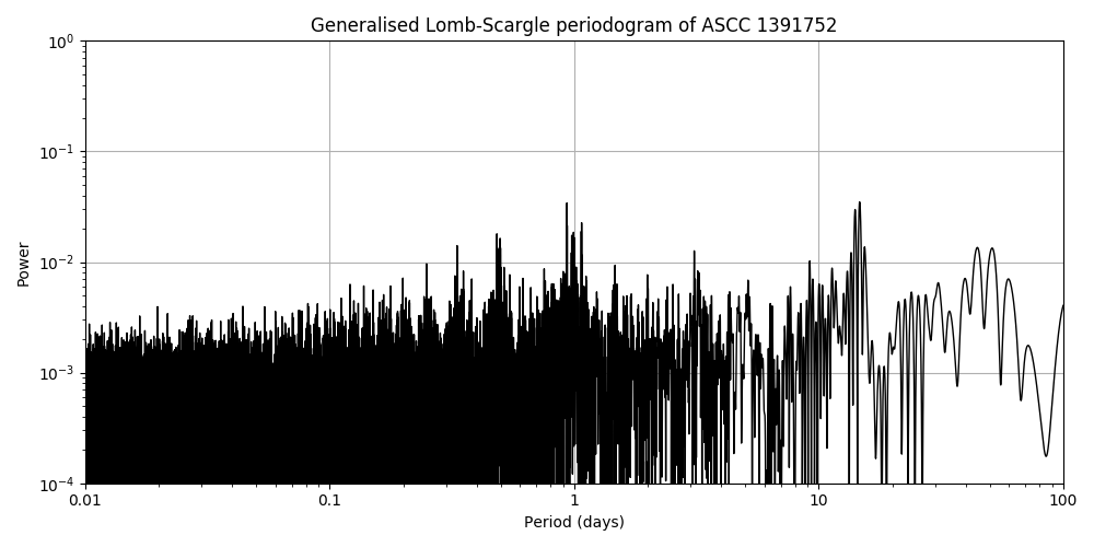 Periodogram