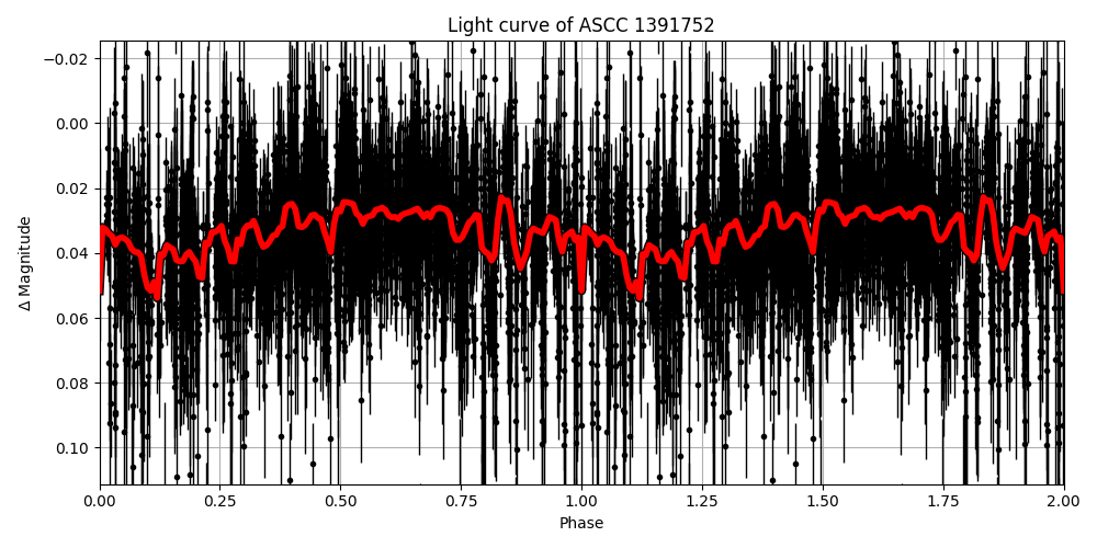 Light curve
