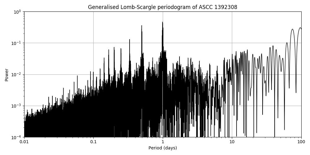Periodogram