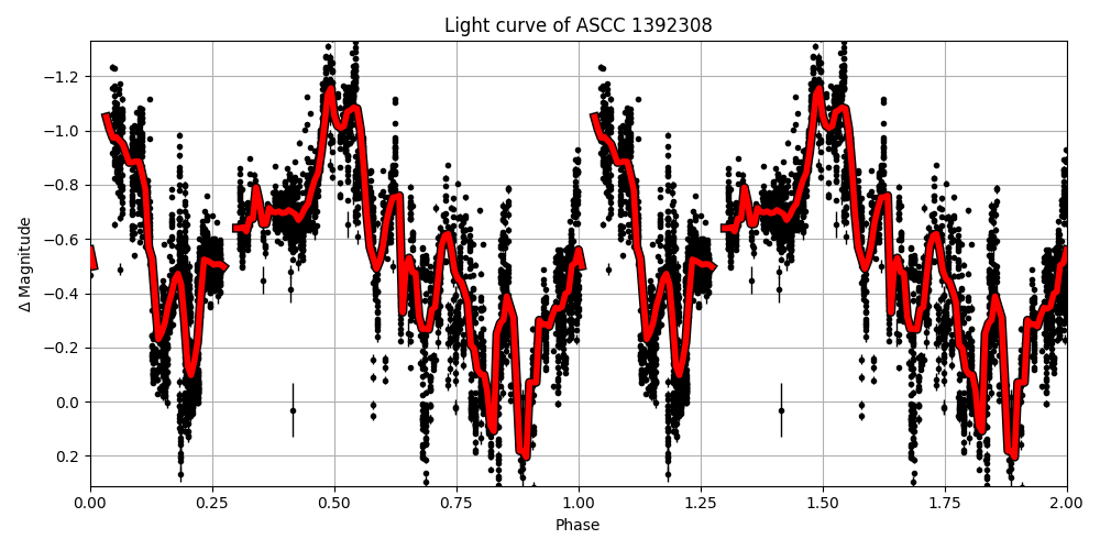 Light curve