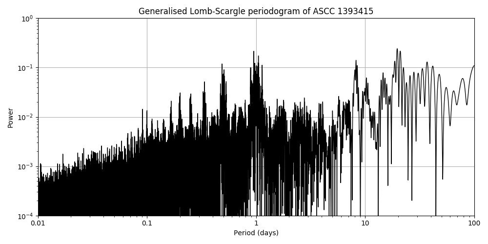 Periodogram