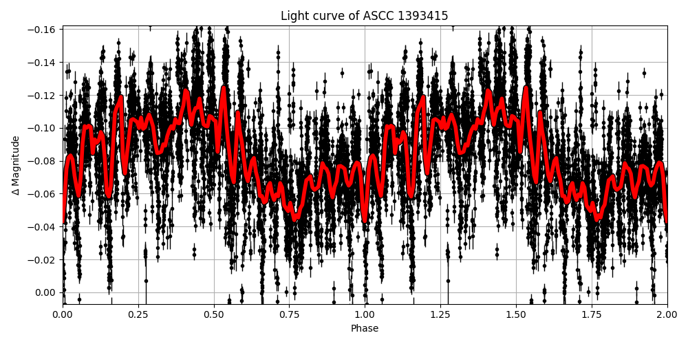 Light curve