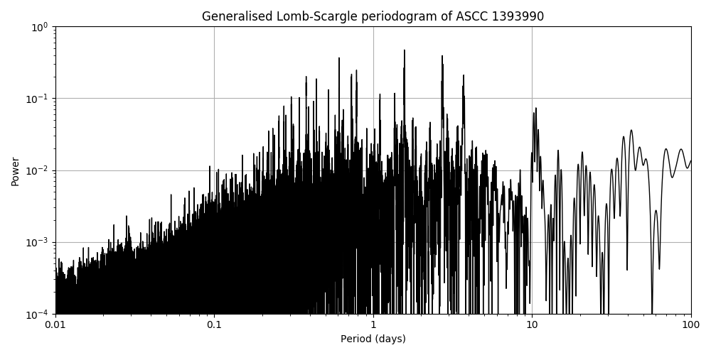 Periodogram