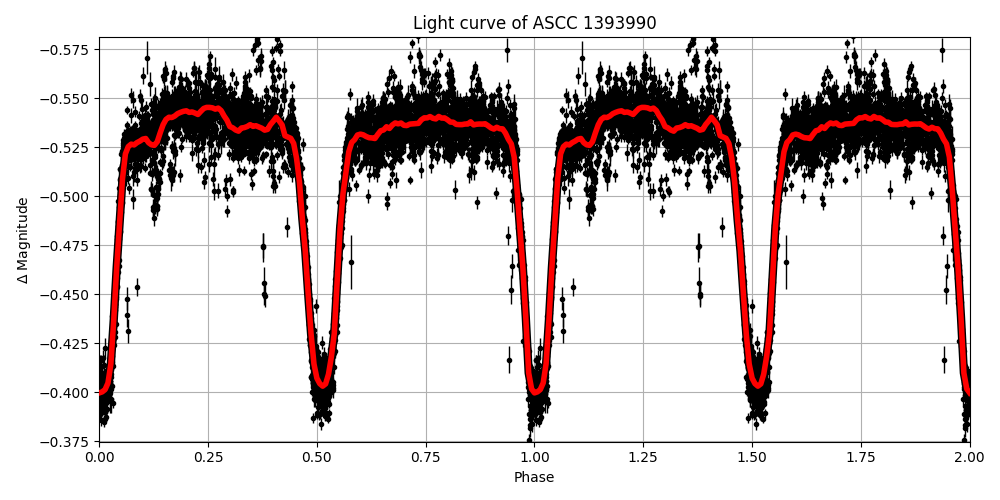 Light curve