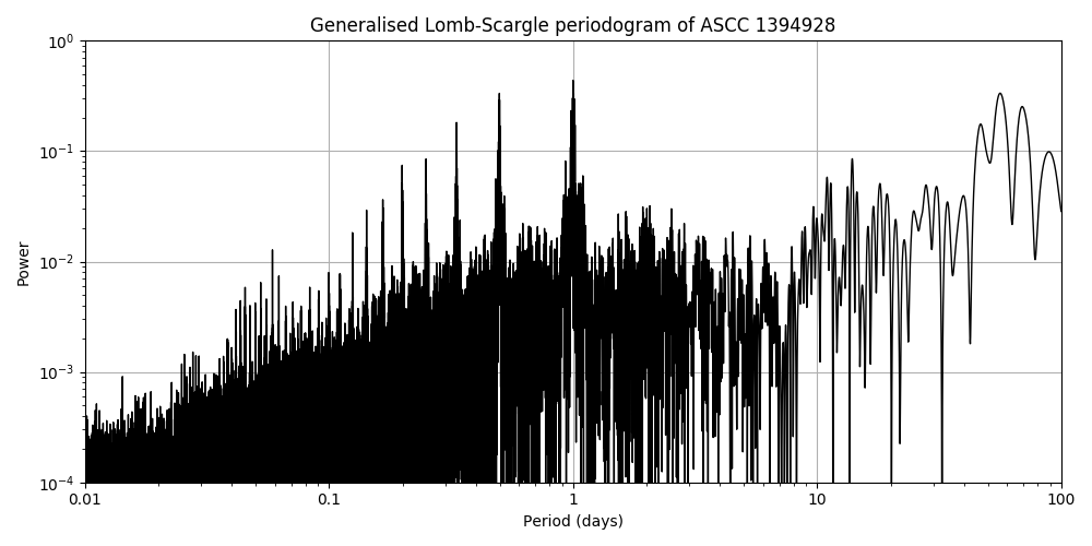 Periodogram