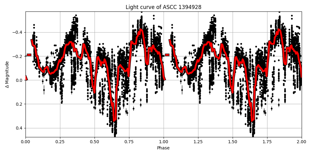 Light curve