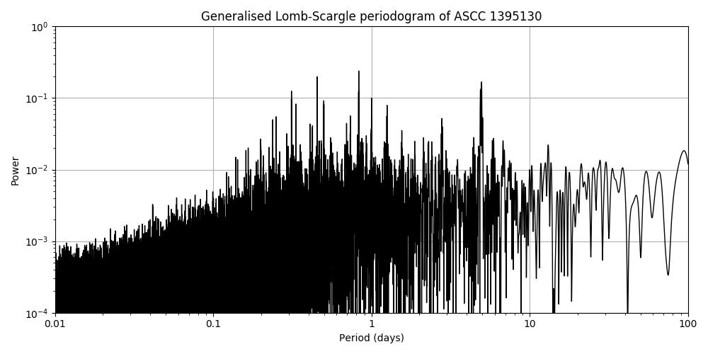Periodogram