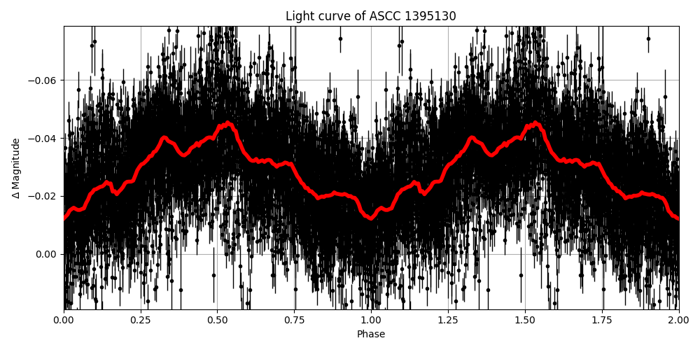 Light curve