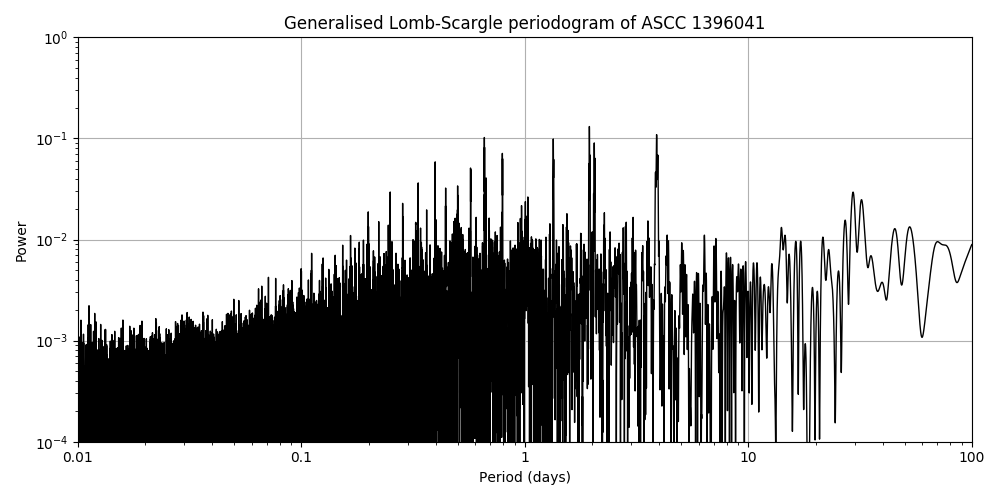 Periodogram