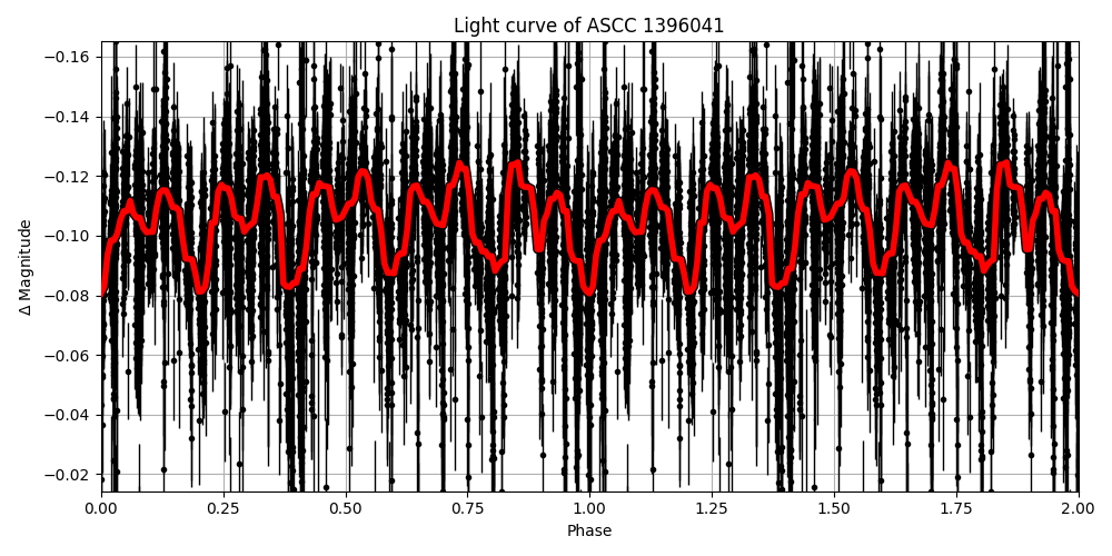 Light curve