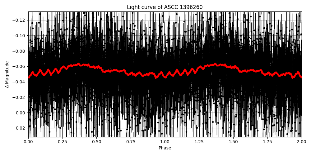 Light curve